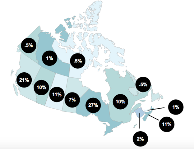Titre : Carte du Canada avec les pourcentages de participation au sondage - Description : Un graphique du Canada avec, en haut, le pourcentage de participants à l'enquête provenant de chaque province/territoire. Les statistiques sont les suivantes : Colombie-Britannique 21 %, Alberta 10 %, Saskatchewan 11 %, Manitoba 7 %, Ontario 27 %, Québec 10 %, Nouveau-Brunswick 2 %, Nouvelle-Écosse 11 %, Île-du-Prince-Édouard 1 %, Terre-Neuve-et-Labrador 0,5 %, Yukon 0,5 %, Territoires du Nord-Ouest 1 %, et Nunavut 0,5 %.
